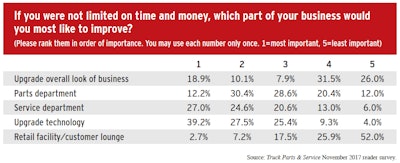 business improvement survey