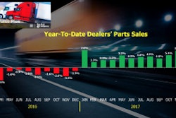 Year to date dealer's parts sales chart