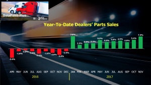 Year to date dealer's parts sales chart