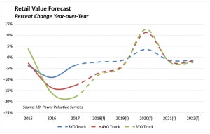 retail value forecast