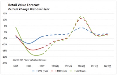 retail value forecast