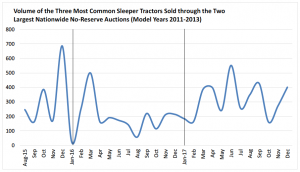 sleeper truck volume