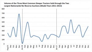 sleeper truck volume
