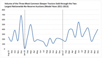 sleeper truck volume