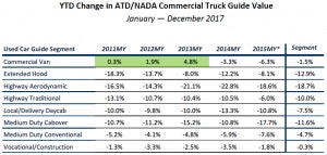 year to date changes in truck value