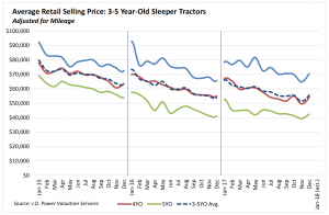Average Retail Selling Price: 3-5 Year-Old Sleeper Tractors