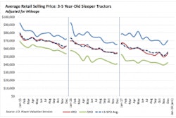 Average Retail Selling Price: 3-5 Year-Old Sleeper Tractors