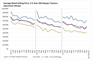 Average Retail Selling Price: 3-5 Year-Old Sleeper Tractors