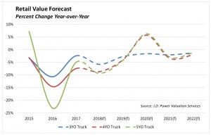 Retail Value Forecast