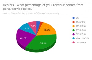 dealer sale percentage revenue