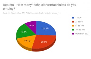 dealer techs and machinists
