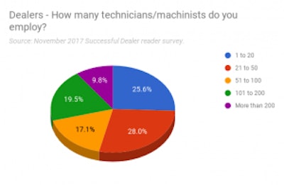 dealer techs and machinists