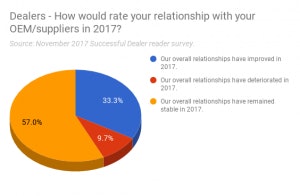 dealer oem supplier ratings
