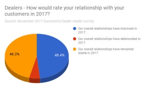 dealer customer relationship ratings