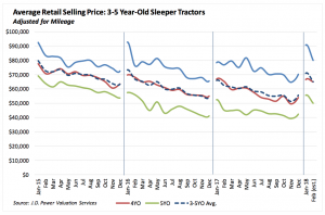 average retail selling price on sleeper tractors