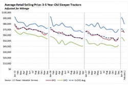 average retail selling price on sleeper tractors