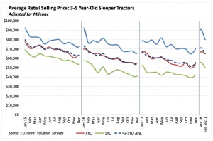 average retail selling price on sleeper tractors