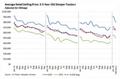 average retail selling price on sleeper tractors