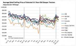 Average retail selling price of sleeper tractors