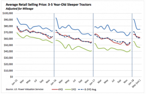 Average Retail Selling Price of 3 to 5 year old Sleeper Tractors