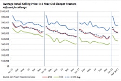 Average Retail Selling Price of 3 to 5 year old Sleeper Tractors