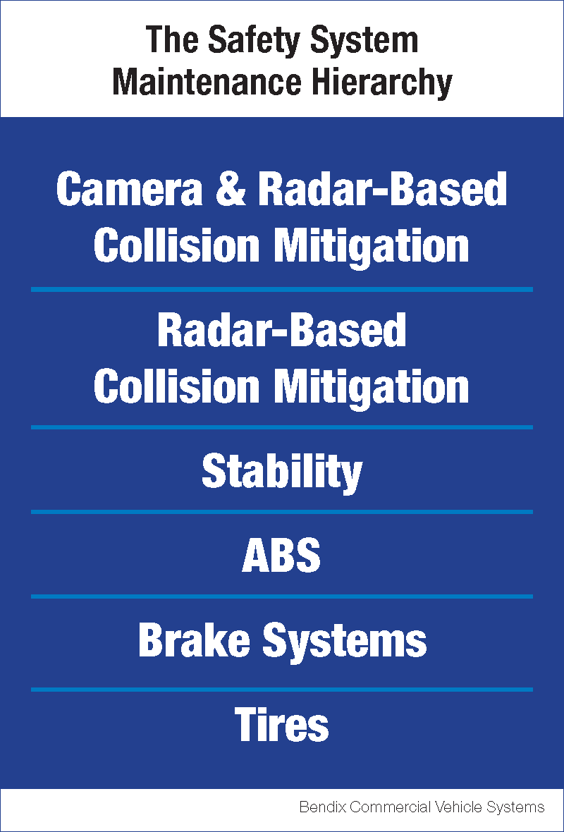 Bendix &ndash; Safety System Maintenance Hierarchy