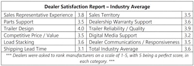 dealer satifaction report - industry average