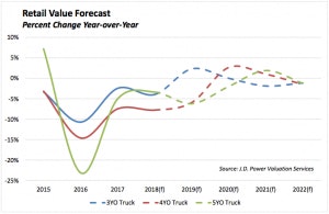 Retail value forecast change year over year