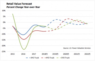 Retail value forecast change year over year