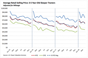 Avg selling price of 3 to 5 year old sleeper tractor trailers