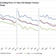 Avg selling price of 3 to 5 year old sleeper tractor trailers