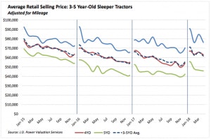 Avg selling price of 3 to 5 year old sleeper tractor trailers