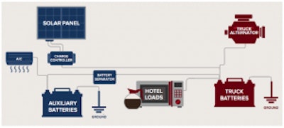A chart from NACFE on how a solar panel is integrated into a commercial tractor’s electrical system.