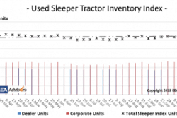 10 26 2018 Sleeper Inventory Levels 300x154