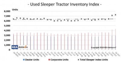 10 26 2018 Sleeper Inventory Levels 300x154