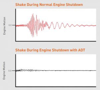Engine Motion With And Without Adt 300x269