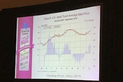 This chart shows the average used truck price as charted by ACT Research.