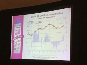 This chart shows the average used truck price as charted by ACT Research.