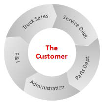 The Most Important Department In A Truck Dealership1