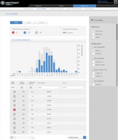 Detroit Connect Fuel Analytics 252x300