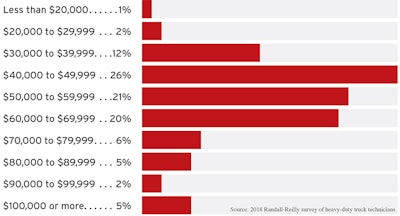 Diesel Mechanic Shortage Annual Pay Graph
