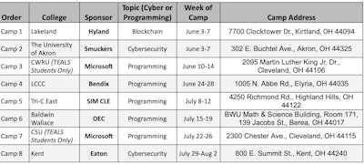 2019 High School Tech Camps