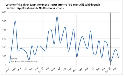 Used truck volume at two largest no-reserve auctions