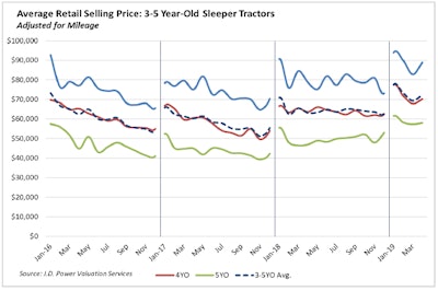 Average retail selling price for 3-5 year old sleeper tractors