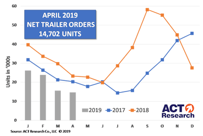 ACT Research net trailer orders graph