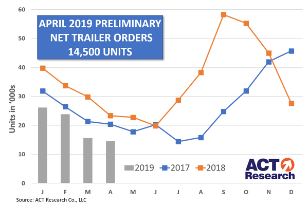 ACT Research April 2019 preliminary trailer orders