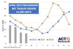 ACT Research April 2019 preliminary trailer orders