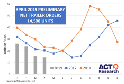 ACT Research April 2019 preliminary trailer orders