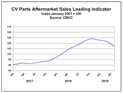 Commercial Motor Vehicle Consulting Parts Aftermarket Leading Retail Sales Indicator chart