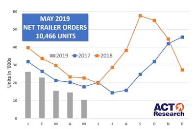 Act Research May 2019 Trailer Chart